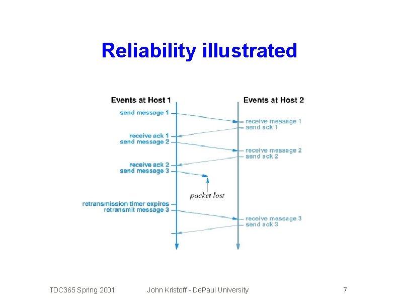 Reliability illustrated TDC 365 Spring 2001 John Kristoff - De. Paul University 7 