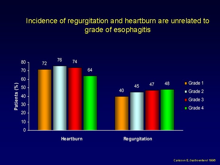Incidence of regurgitation and heartburn are unrelated to grade of esophagitis Carisson E, Gastroenterol