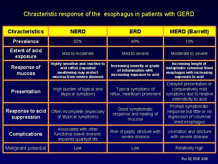 Chracteristic response of the esophagus in patients with GERD Chracteristics NERD MERD (Barrett) Prevalence