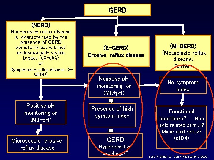 GERD (NERD) Non-erosive reflux disease is characterised by the presence of GERD symptoms but