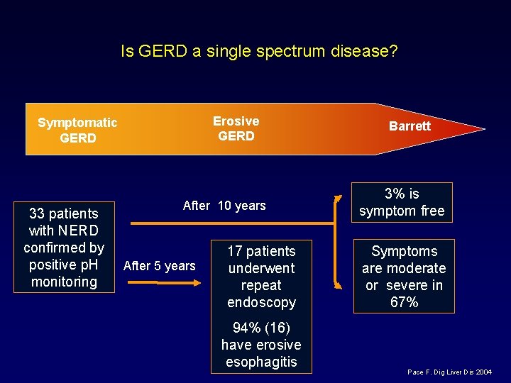 Is GERD a single spectrum disease? Erosive GERD Symptomatic GERD 33 patients with NERD