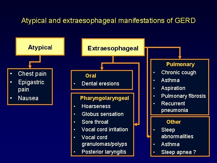 Atypical and extraesophageal manifestations of GERD Atypical • Chest pain • Epigastric pain •