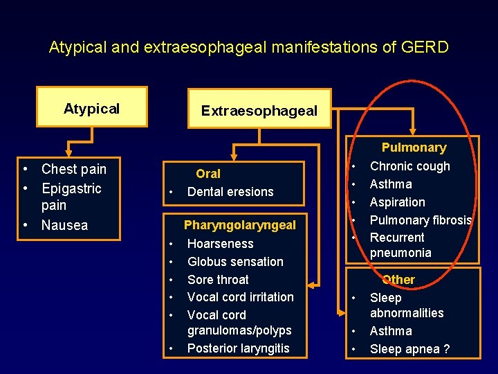 Atypical and extraesophageal manifestations of GERD Atypical • Chest pain • Epigastric pain •