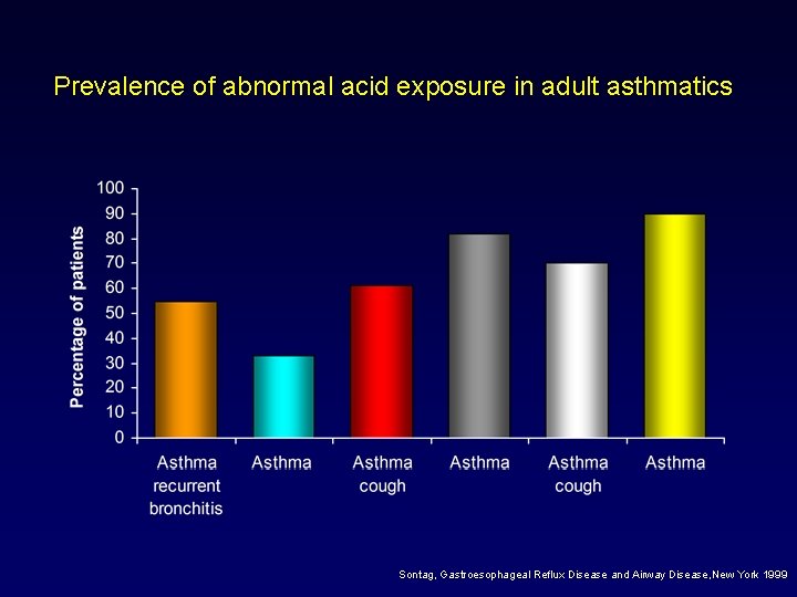Prevalence of abnormal acid exposure in adult asthmatics Sontag, Gastroesophageal Reflux Disease and Airway