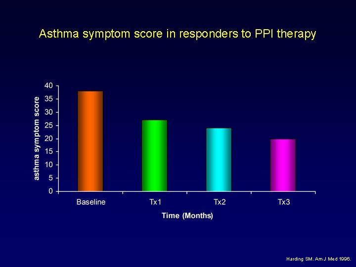Asthma symptom score in responders to PPI therapy Harding SM. Am J Med 1996.