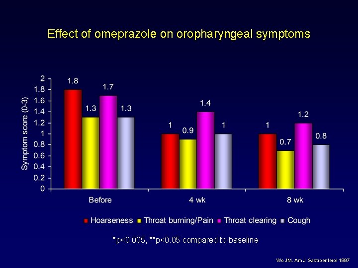 Effect of omeprazole on oropharyngeal symptoms *p<0. 005, **p<0. 05 compared to baseline Wo