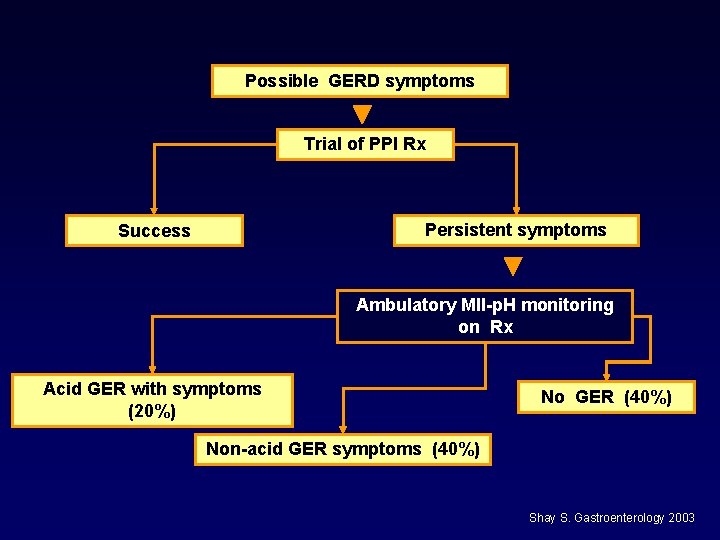 Possible GERD symptoms Trial of PPI Rx Persistent symptoms Success Ambulatory MII-p. H monitoring