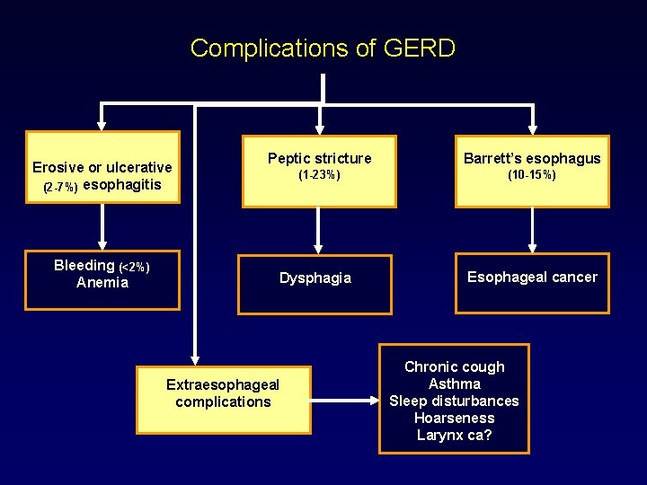 Complications of GERD Erosive or ulcerative (2 -7%) esophagitis Bleeding (<2%) Anemia Peptic stricture