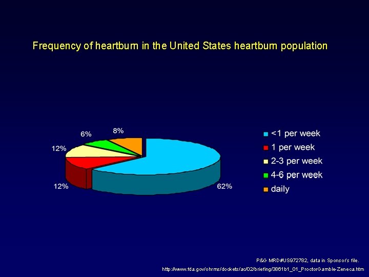 Frequency of heartburn in the United States heartburn population P&G MRD#US 972782, data in