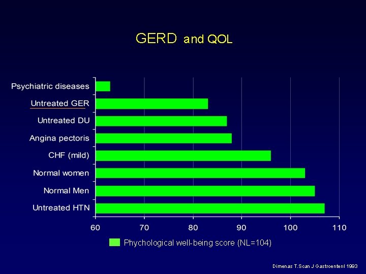 GERD and QOL Phychological well-being score (NL=104) Dimenas T. Scan J Gastroenterıl 1993 