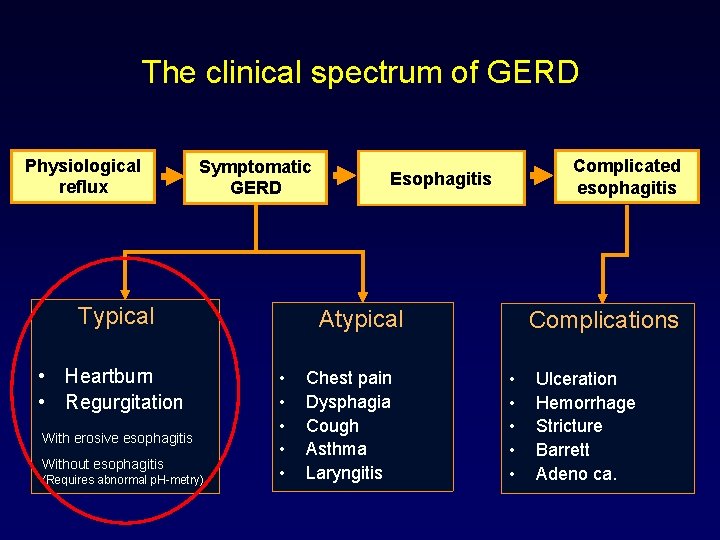 The clinical spectrum of GERD Physiological reflux Symptomatic GERD Typical • Heartburn • Regurgitation