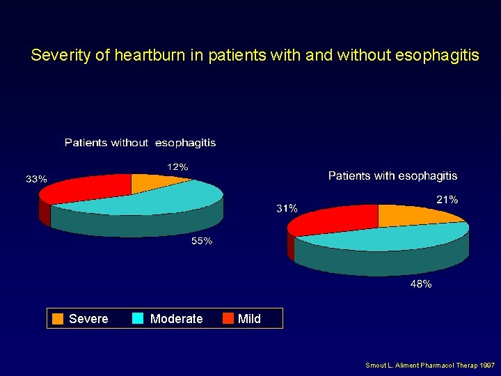 Severity of heartburn in patients with and without esophagitis Severe Moderate Mild Smout L.