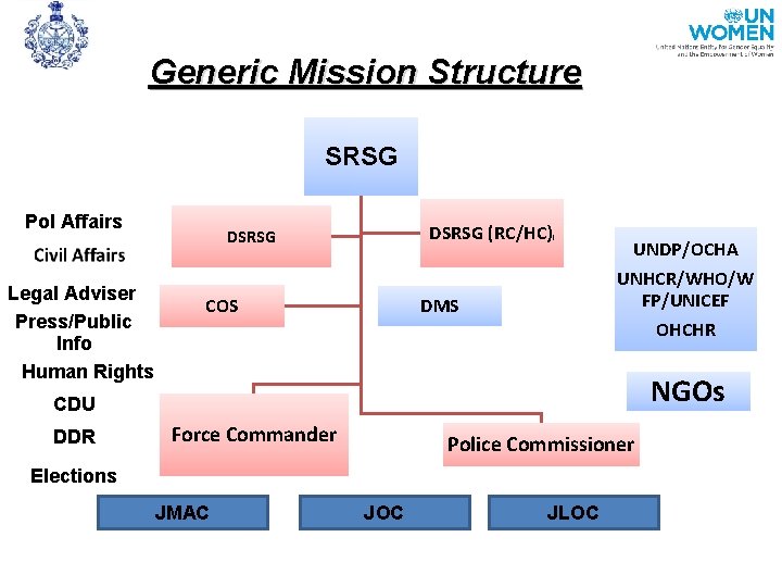 Generic Mission Structure SRSG Pol Affairs Legal Adviser Press/Public Info Human Rights DSRSG (RC/HC)