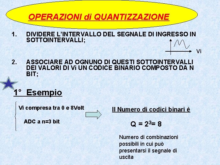 OPERAZIONI di QUANTIZZAZIONE 1. DIVIDERE L’INTERVALLO DEL SEGNALE DI INGRESSO IN SOTTOINTERVALLI; Vi 2.