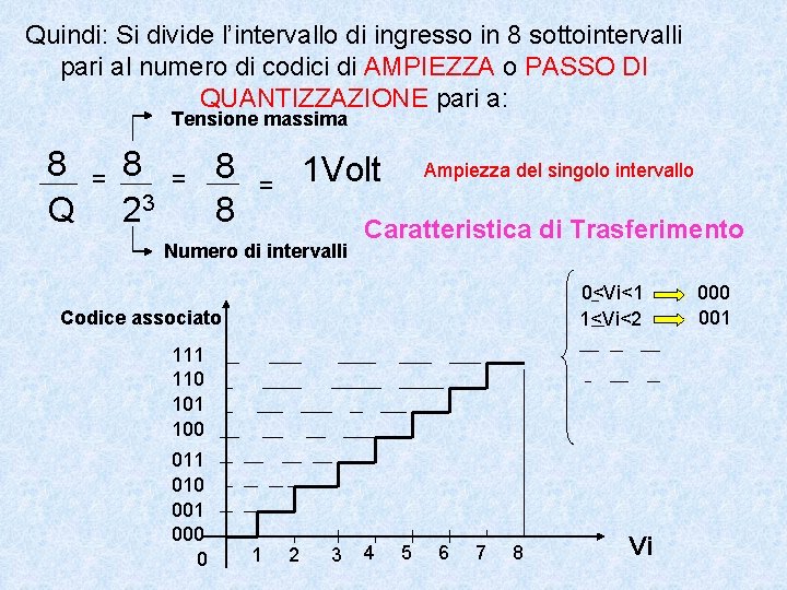 Quindi: Si divide l’intervallo di ingresso in 8 sottointervalli pari al numero di codici
