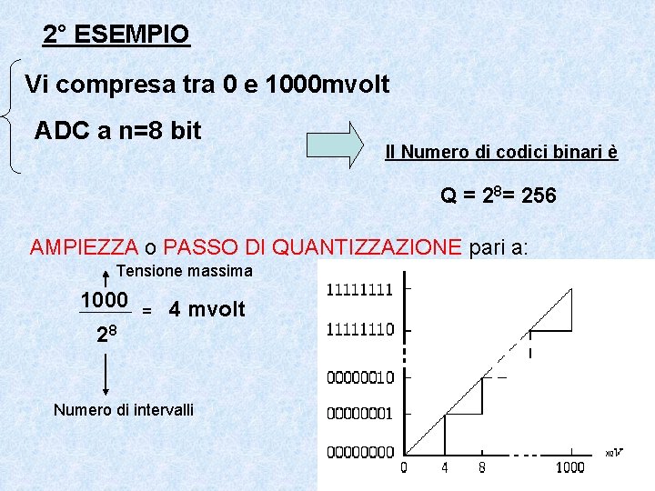 2° ESEMPIO Vi compresa tra 0 e 1000 mvolt ADC a n=8 bit Il