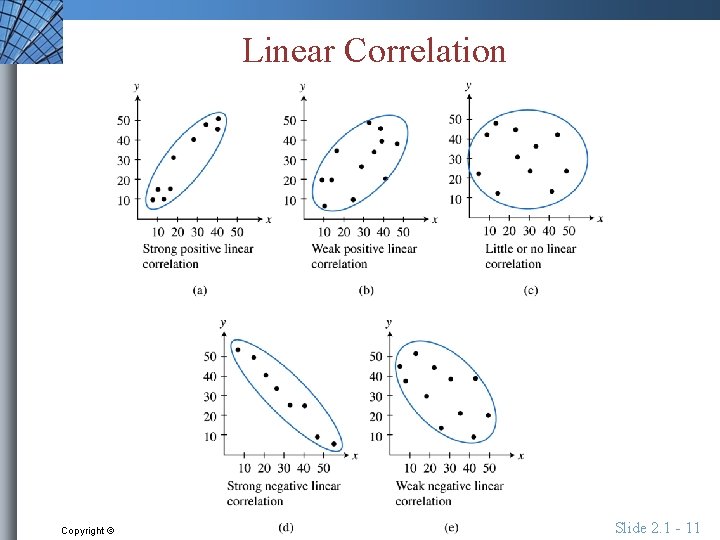 Linear Correlation Copyright © 2011 Pearson, Inc. Slide 2. 1 - 11 
