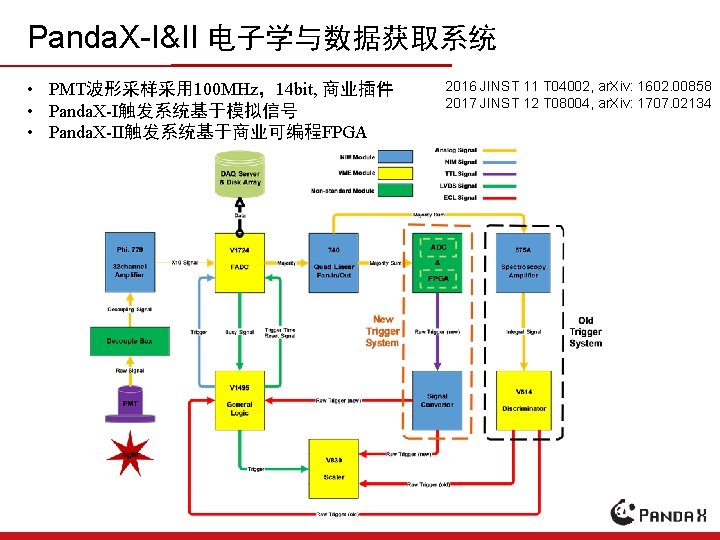 Panda. X-I&II 电子学与数据获取系统 • PMT波形采样采用 100 MHz，14 bit, 商业插件 • Panda. X-I触发系统基于模拟信号 • Panda.