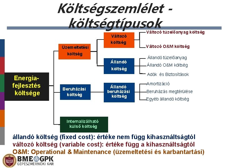 Költségszemlélet költségtípusok Üzemeltetési Változó költség Állandó költség Energiafejlesztés költsége Változó tüzelőanyag költség Változó O&M