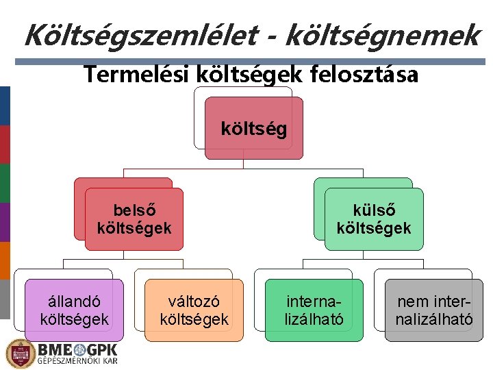 Költségszemlélet - költségnemek Termelési költségek felosztása költség belső költségek állandó költségek változó költségek külső