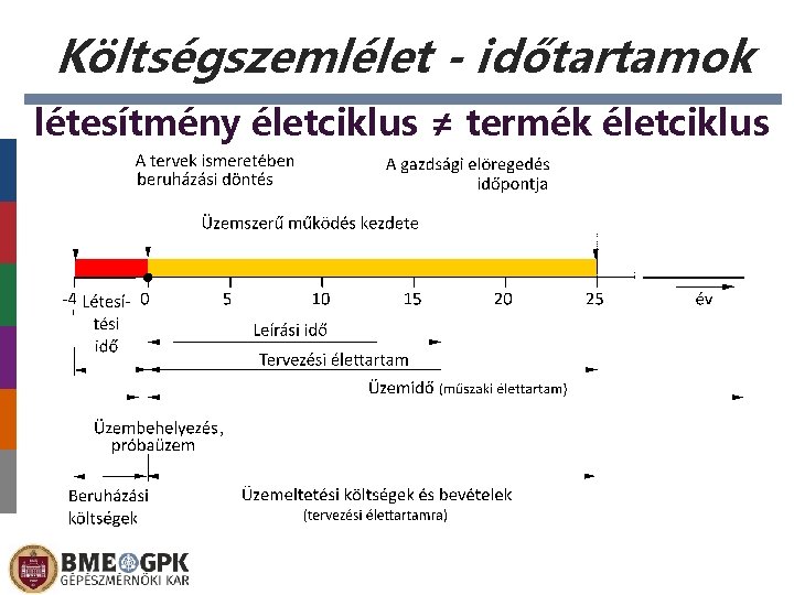 Költségszemlélet - időtartamok létesítmény életciklus ≠ termék életciklus 