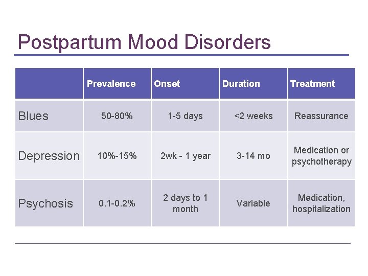 Postpartum Mood Disorders Prevalence Blues Onset Duration Treatment 50 -80% 1 -5 days <2