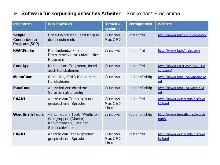 Ø Software für korpuslinguistisches Arbeiten – Konkordanz Programme Programm Was macht es Betriebssysteme Verfügbarkeit