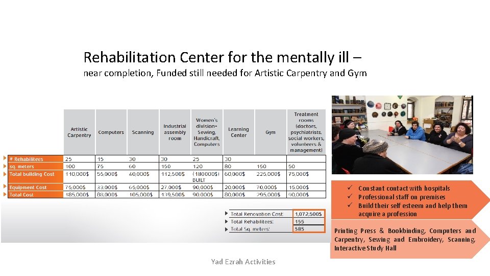 Rehabilitation Center for the mentally ill – near completion, Funded still needed for Artistic