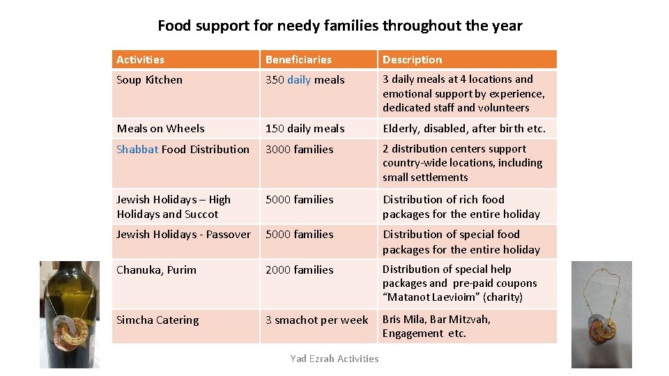 Food support for needy families throughout the year Activities Beneficiaries Description Soup Kitchen 350