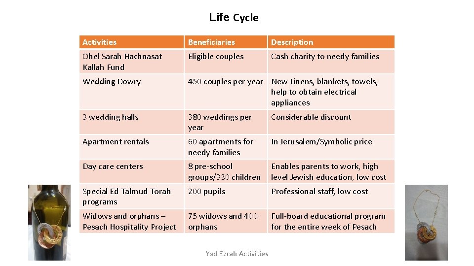 Life Cycle Activities Beneficiaries Description Ohel Sarah Hachnasat Kallah Fund Eligible couples Cash charity