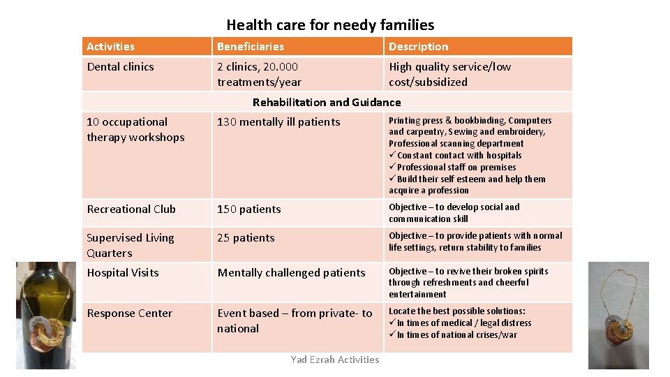 Health care for needy families Activities Beneficiaries Description Dental clinics 2 clinics, 20. 000