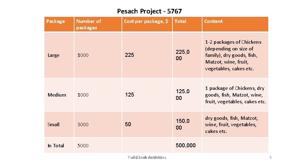 Pesach Project - 5767 Package Large Medium Number of packages 1000 Small 3000 In