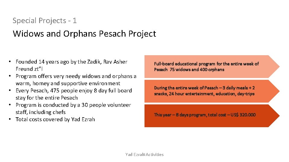 Special Projects - 1 Widows and Orphans Pesach Project • Founded 14 years ago
