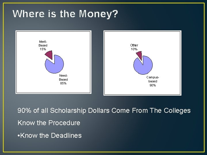 Where is the Money? 90% of all Scholarship Dollars Come From The Colleges Know