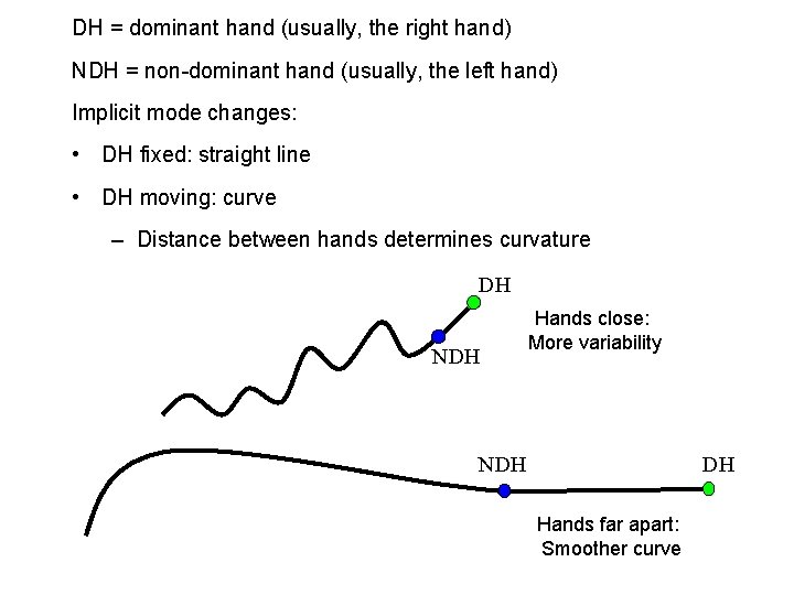 DH = dominant hand (usually, the right hand) NDH = non-dominant hand (usually, the