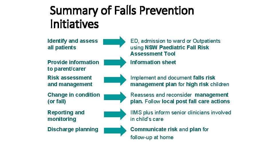 Summary of Falls Prevention Initiatives Identify and assess all patients ED, admission to ward