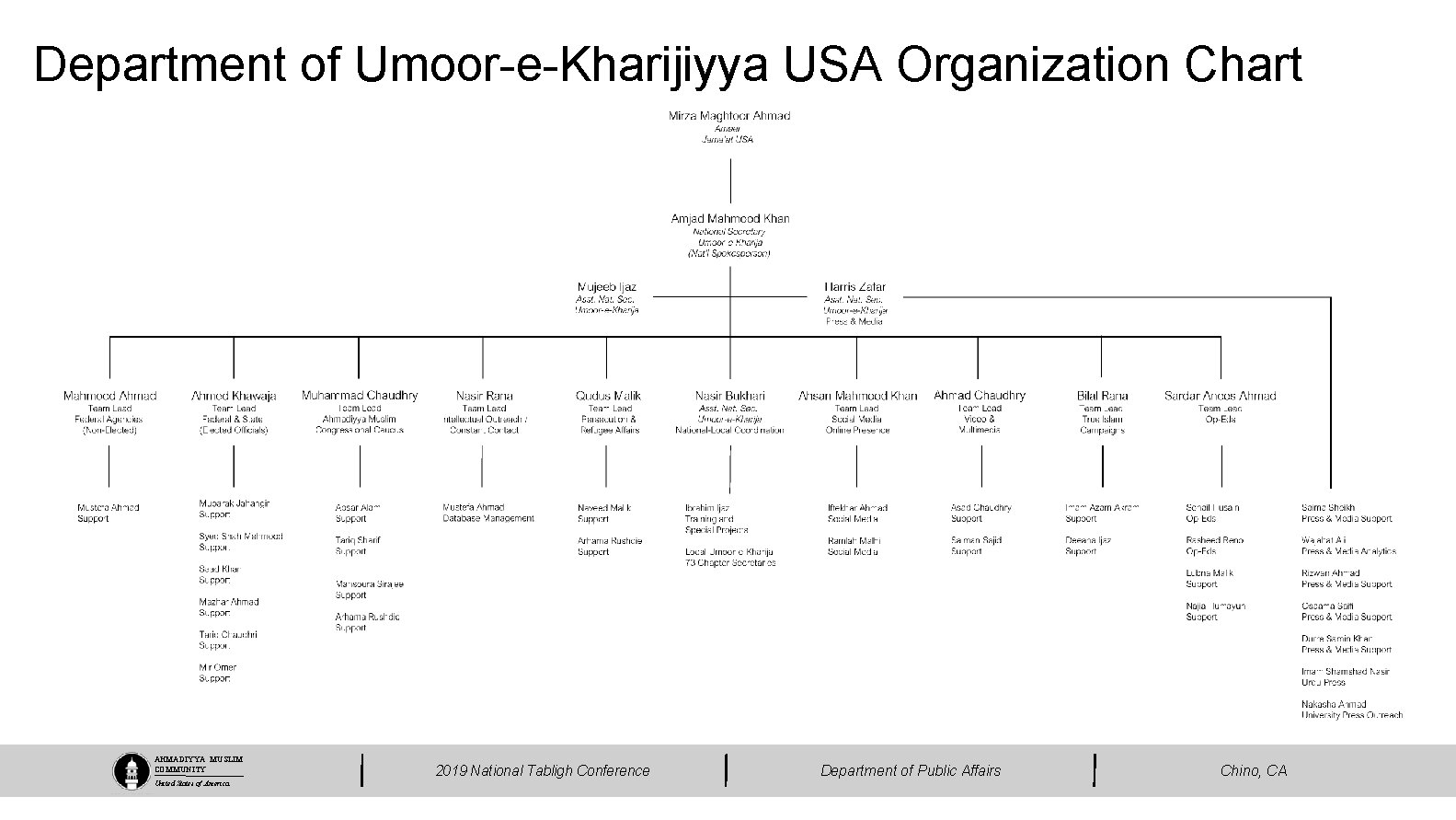 Department of Umoor-e-Kharijiyya USA Organization Chart AHMADIYYA MUSLIM COMMUNITY United States of America 2019