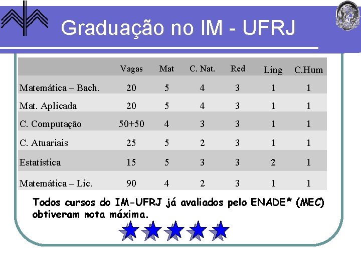 Graduação no IM - UFRJ Vagas Mat C. Nat. Red Ling C. Hum Matemática