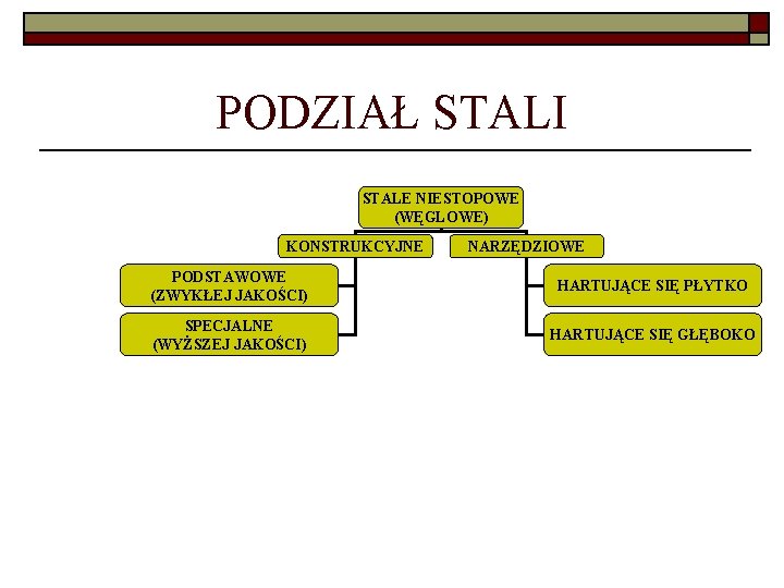 PODZIAŁ STALI STALE NIESTOPOWE (WĘGLOWE) KONSTRUKCYJNE NARZĘDZIOWE PODSTAWOWE (ZWYKŁEJ JAKOŚCI) HARTUJĄCE SIĘ PŁYTKO SPECJALNE