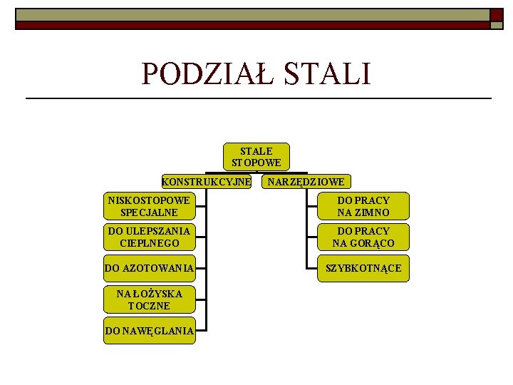 PODZIAŁ STALI STALE STOPOWE KONSTRUKCYJNE NARZĘDZIOWE NISKOSTOPOWE SPECJALNE DO PRACY NA ZIMNO DO ULEPSZANIA