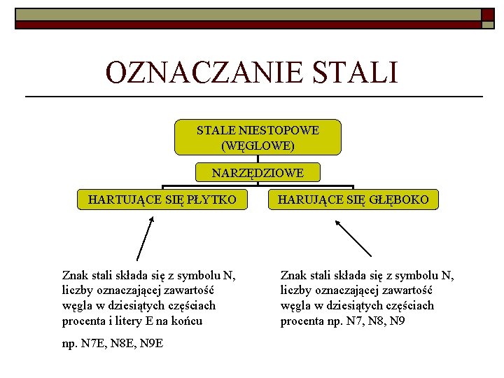 OZNACZANIE STALI STALE NIESTOPOWE (WĘGLOWE) NARZĘDZIOWE HARTUJĄCE SIĘ PŁYTKO Znak stali składa się z