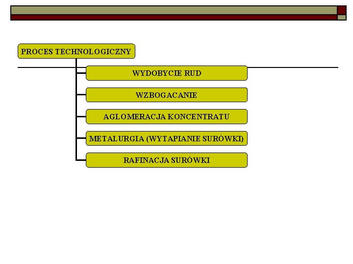 PROCES TECHNOLOGICZNY WYDOBYCIE RUD WZBOGACANIE AGLOMERACJA KONCENTRATU METALURGIA (WYTAPIANIE SURÓWKI) RAFINACJA SURÓWKI 