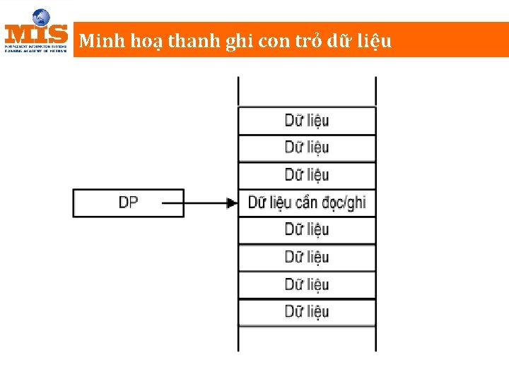 Minh hoạ thanh ghi con trỏ dữ liệu 