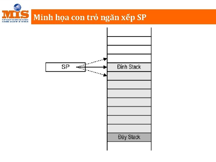 Minh họa con trỏ ngăn xếp SP 