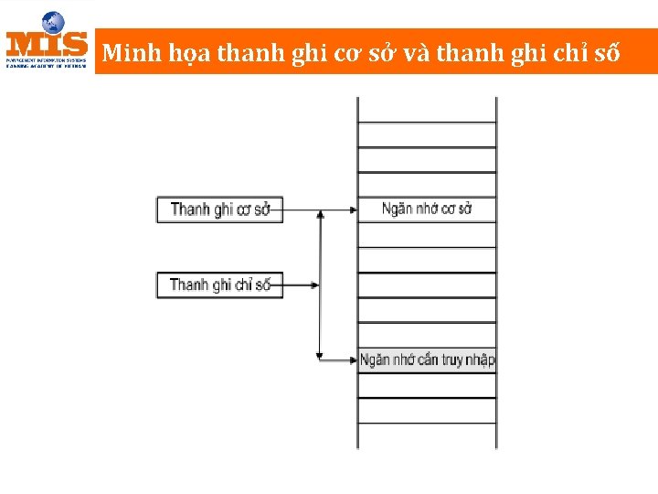 Minh họa thanh ghi cơ sở và thanh ghi chỉ số 