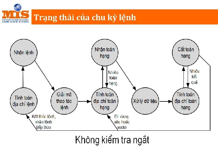 Trạng thái của chu kỳ lệnh 