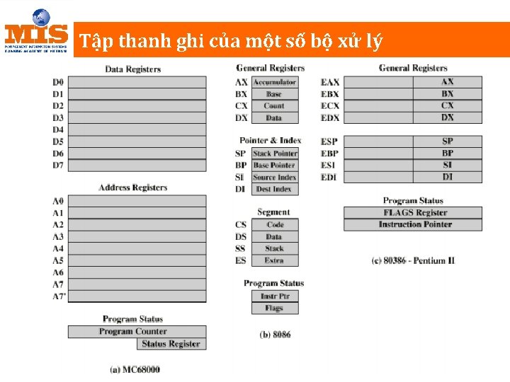 Tập thanh ghi của một số bộ xử lý 