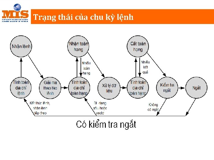 Trạng thái của chu kỳ lệnh 