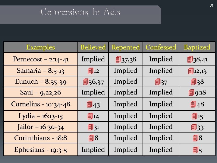 31 Conversions In Acts Examples Believed Repented Confessed Baptized Pentecost – 2: 14 -41 31 Conversions In Acts Examples Believed Repented Confessed Baptized Pentecost – 2: 14 -41