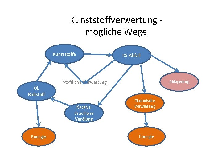 Kunststoffverwertung mögliche Wege Kunststoffe KS-Abfall Stoffliche Verwertung Ablagerung Öl, Rohstoff Katalyt. drucklose Verölung Energie